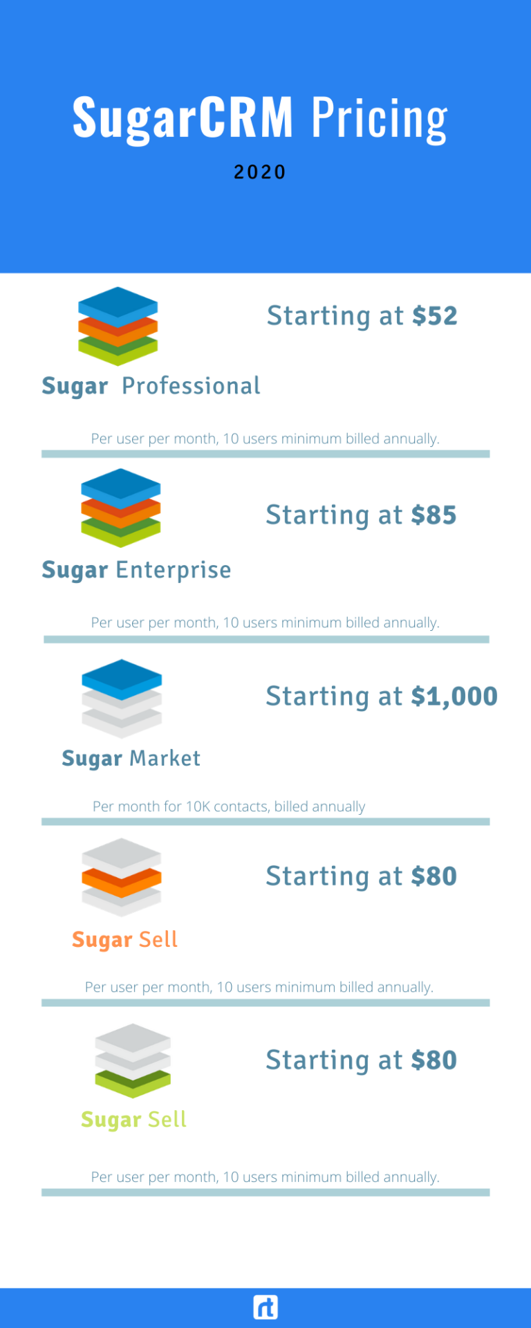 SugarCRM 2020 Pricing List