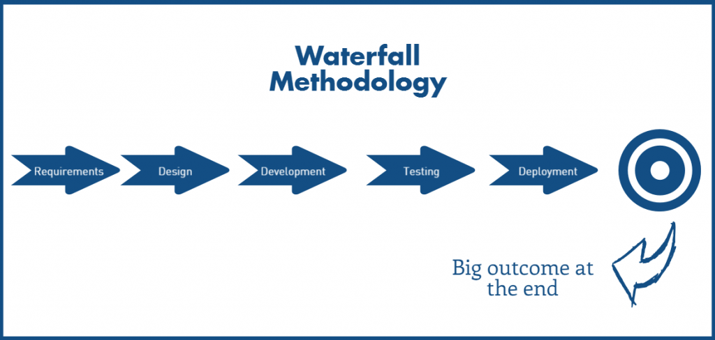 CRM Implementation Process