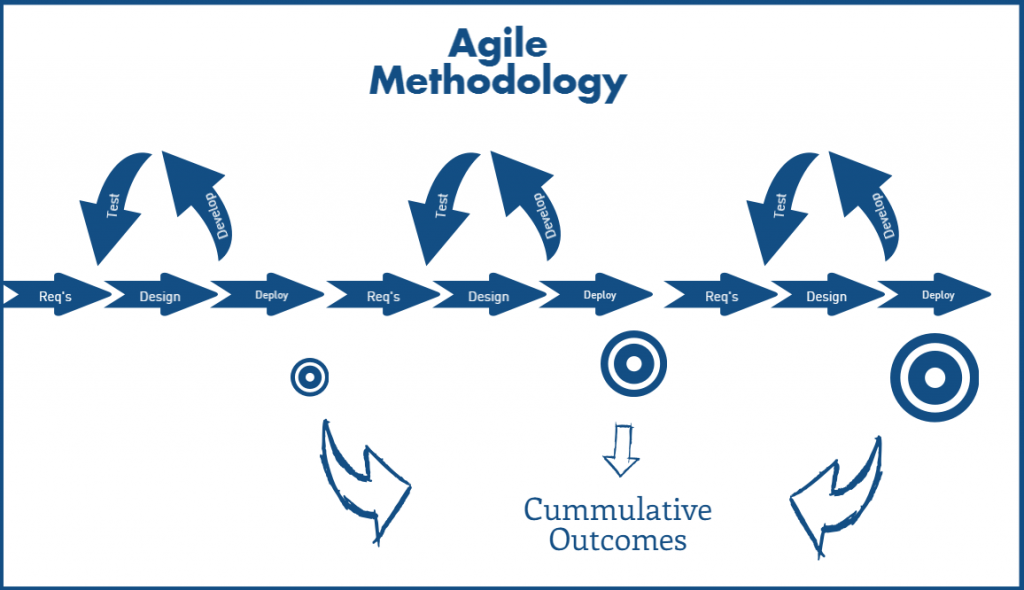 CRM Implementation Process