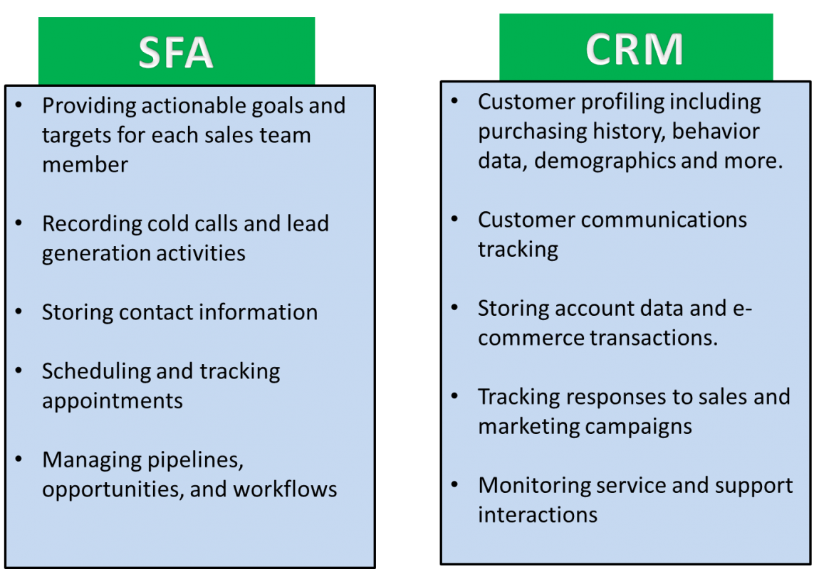 Difference between CRM & Sales Force Automation