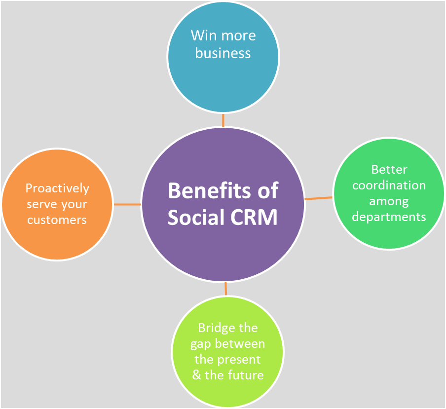 Benefits of Social CRM