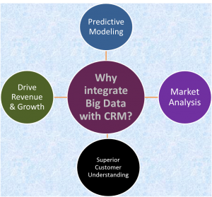 Why integrate Big Data with CRM