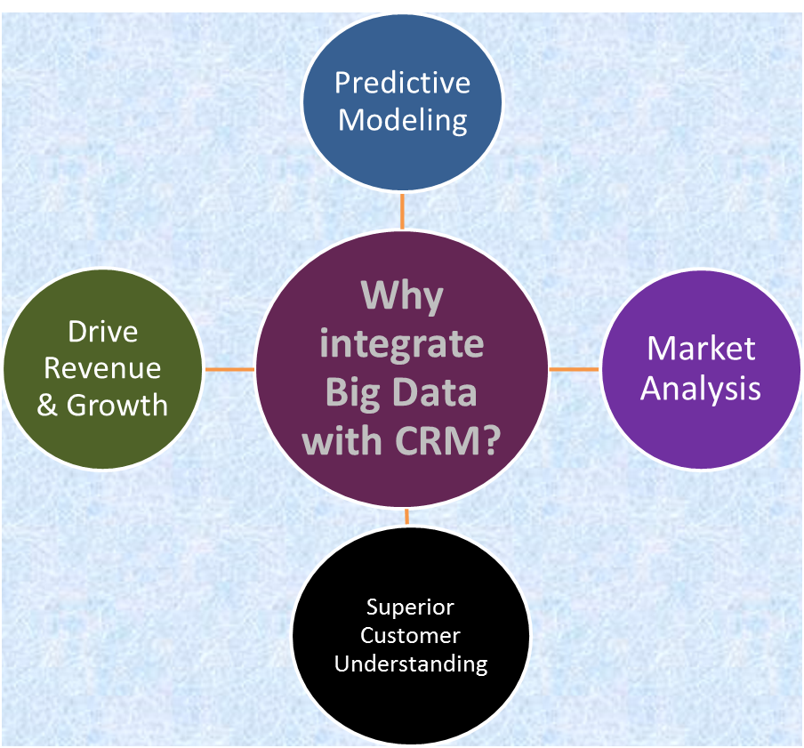 CRM & Big Data Analytics