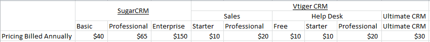 Sugar vs Vtiger pricing