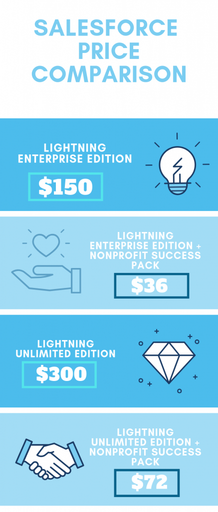 Pricing for Salesforce Non Profit Success Pack (NPSP)