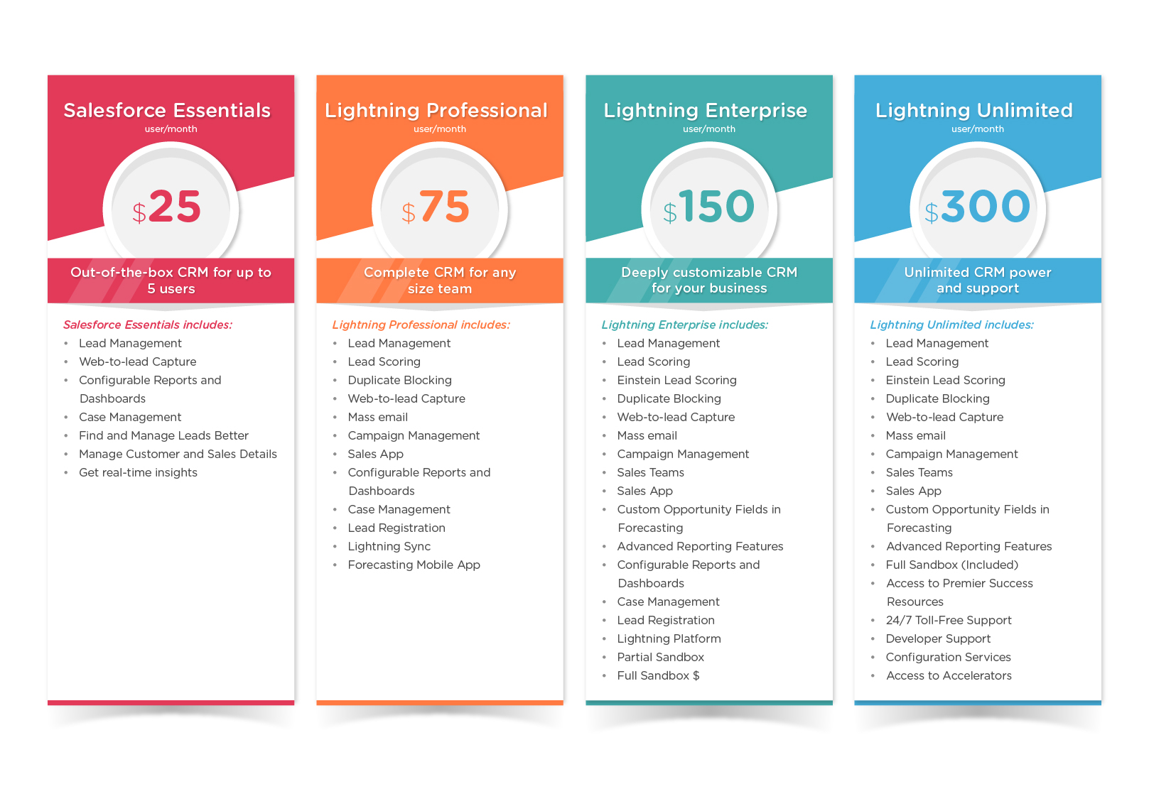 Salesforce Pricing, Editions, and Plans Rolustech