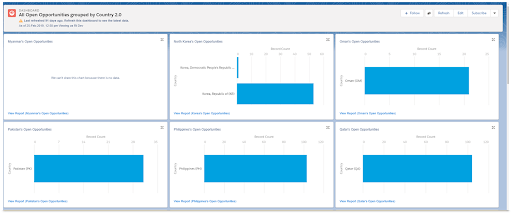 salesforce customized dashboards 