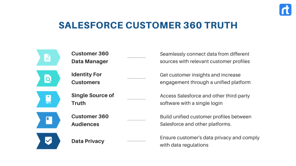 Salesforce Customer 360 Truth Final