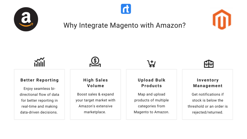 Magento with Amazon Integration