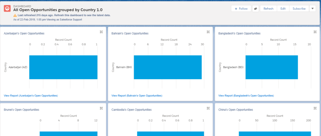 Customized Salesforce Dashboard for Opportunities