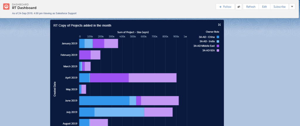 Customized Salesforce Dashboard for Sales per Month