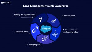 Lead Management with Salesforce