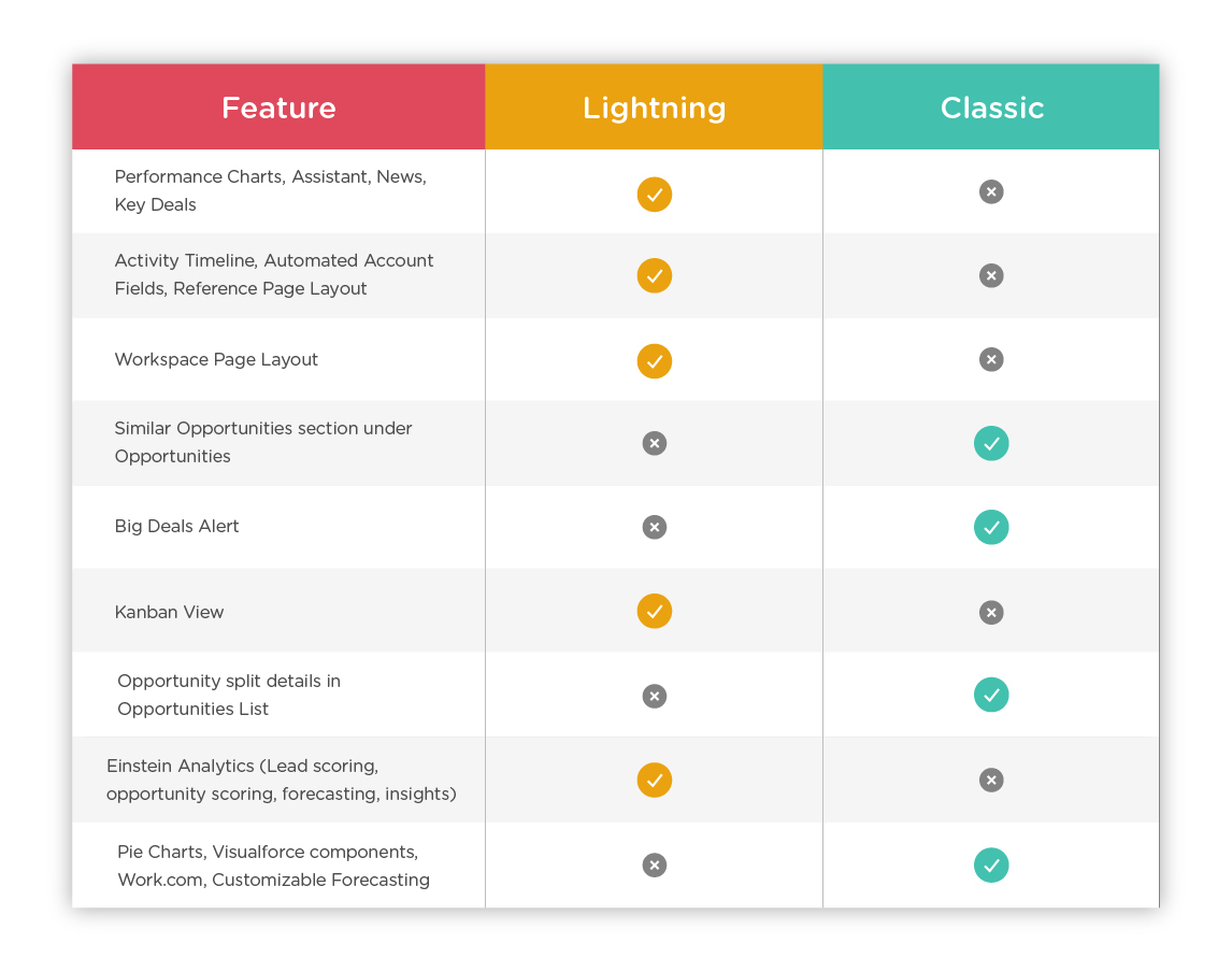 Slesforce lightning vs classic