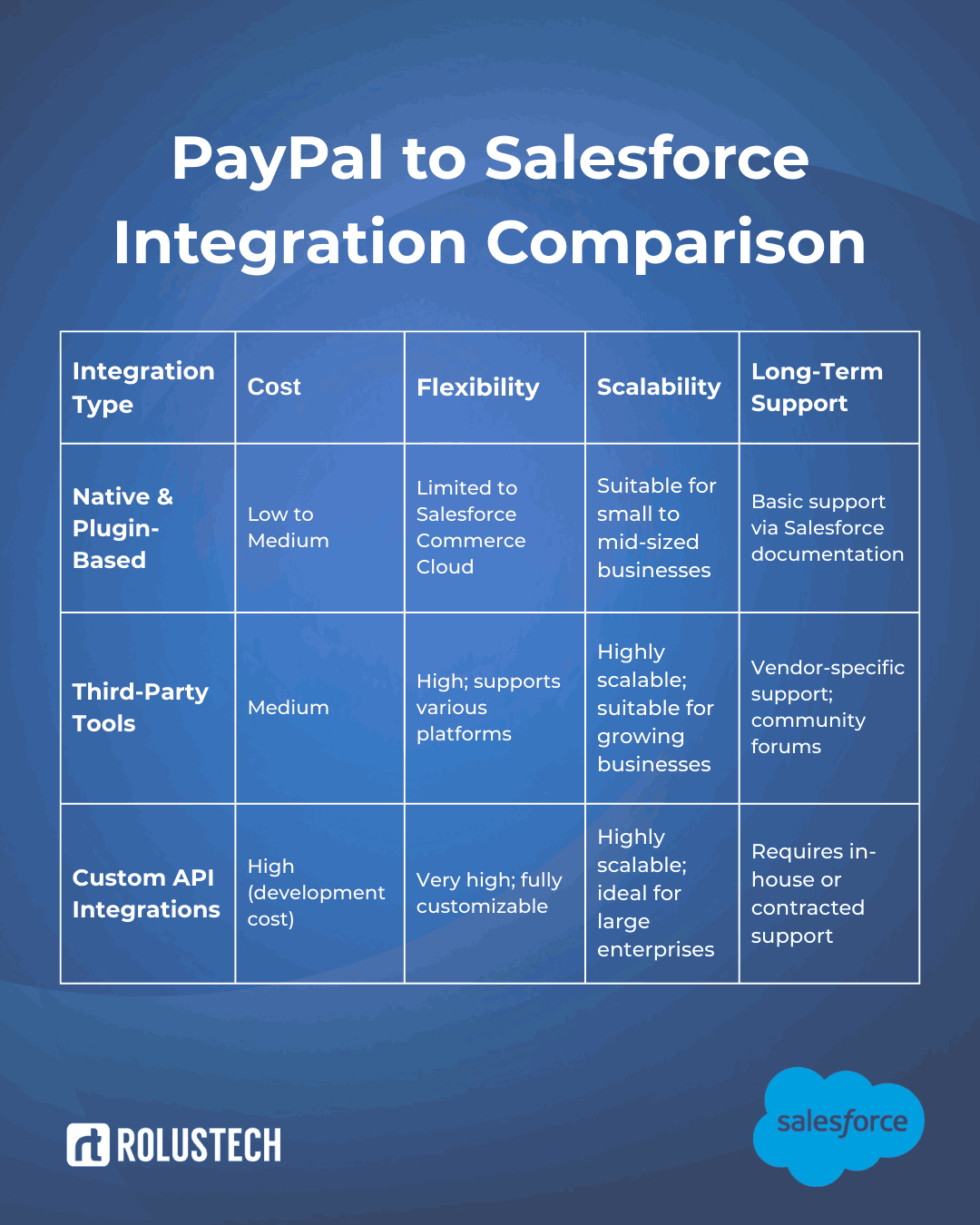 PayPal to Salesforce Integration Comparison