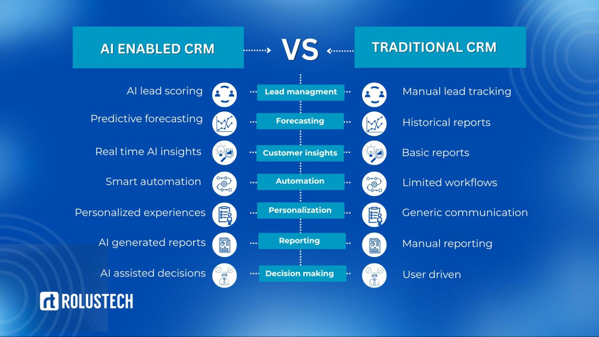 AI CRM vs Traditional CRM: Feature Comparison