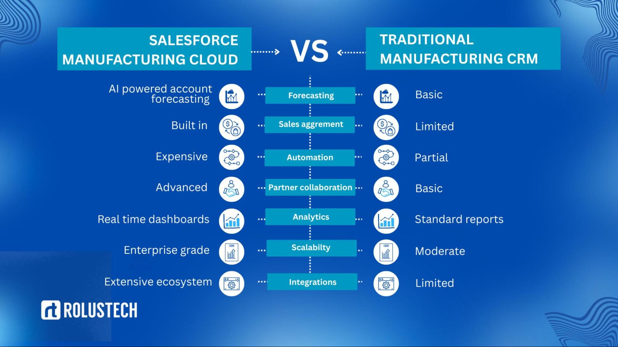 Salesforce Manufacturing Cloud vs Traditional Manufacturing CRM