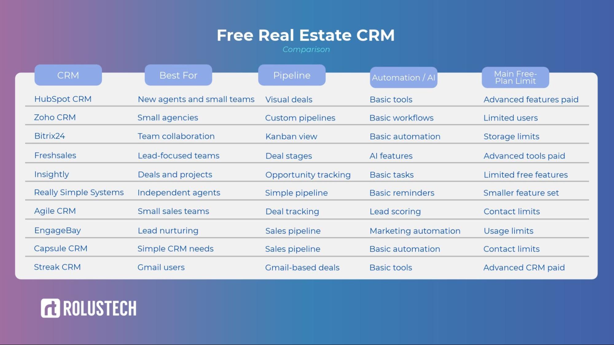 Free Real Estate CRM Comparison